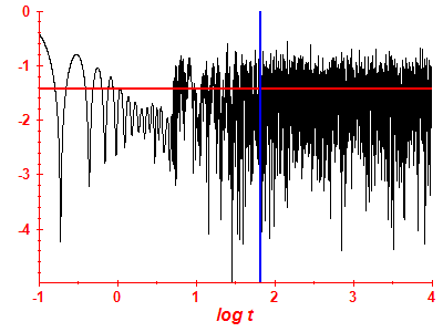 Survival probability log